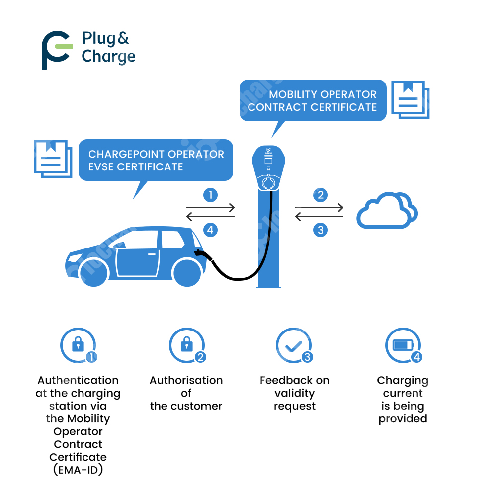 OCPP 2.0.1 ISO15118 플러그 앤 차지 V - V2H Bidirectional Ev Charger 7Kw 리뷰 및 가격